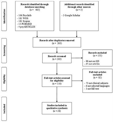 Current <mark class="highlighted">diagnostic procedures</mark> and interventions for Gaming Disorders: A Systematic Review